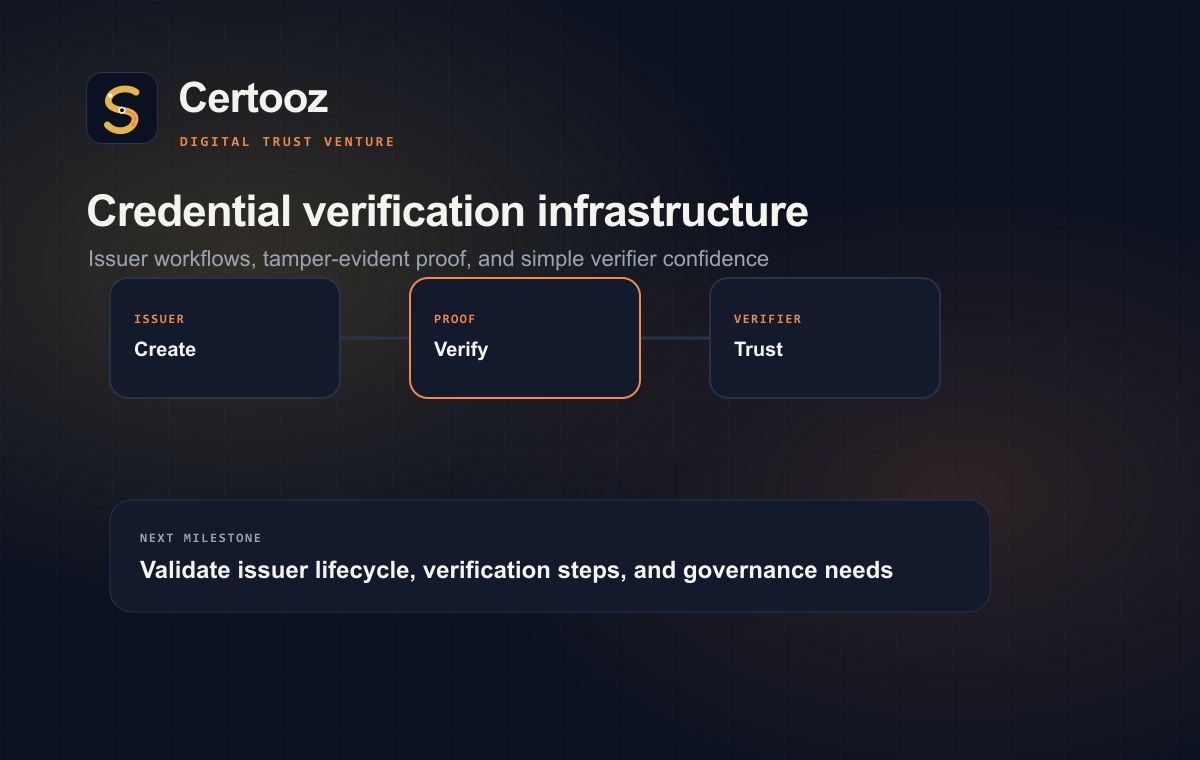Certooz product portfolio visual